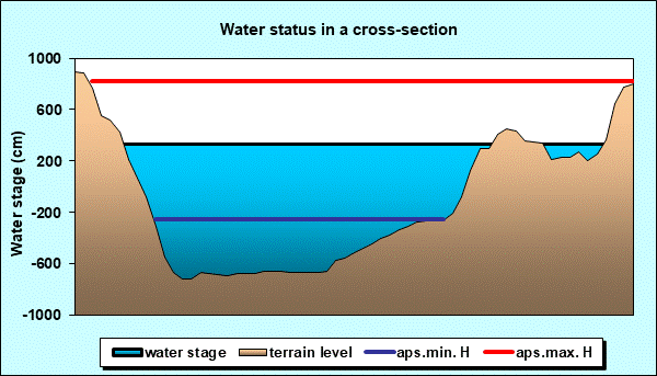 Water status in a cross - section