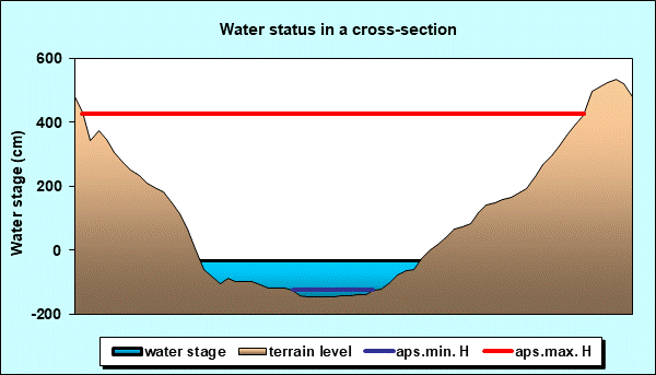 Water status in a cross - section