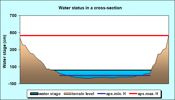 Water status in a cross - section
