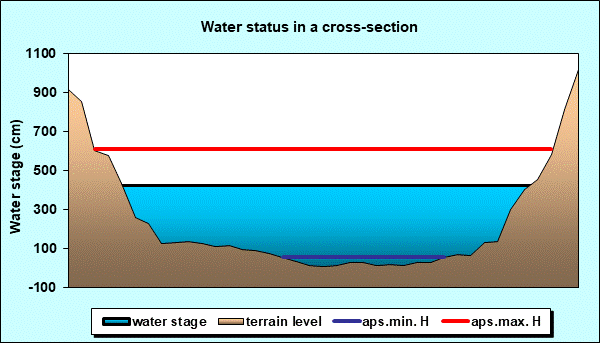 Water status in a cross - section