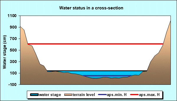 Water status in a cross - section