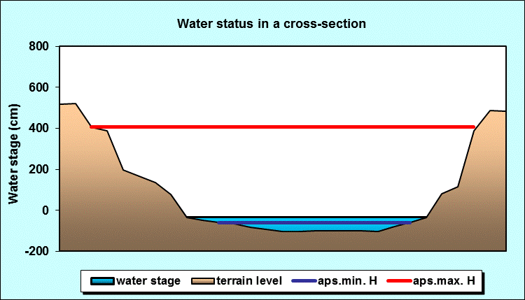 Water status in a cross - section