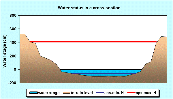Water status in a cross - section