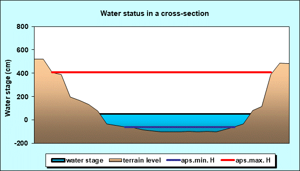 Water status in a cross - section