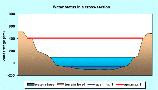 Water status in a cross - section