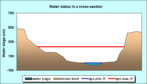 Water status in a cross - section