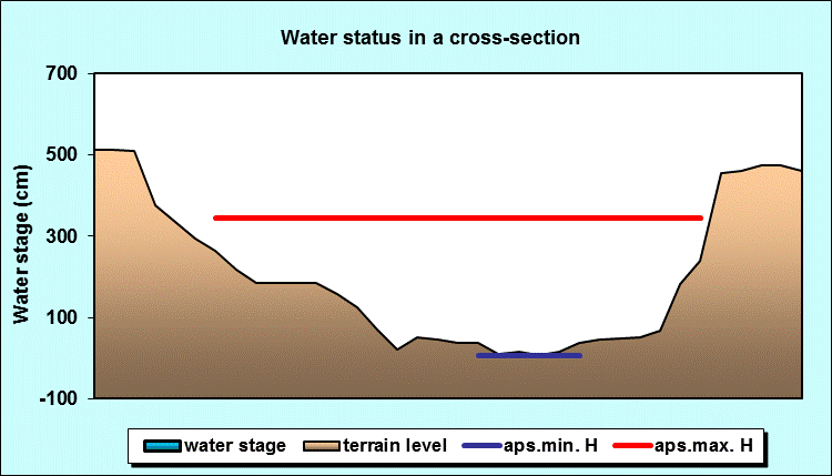 Water status in a cross - section