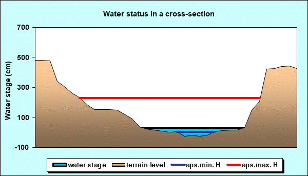 Water status in a cross - section