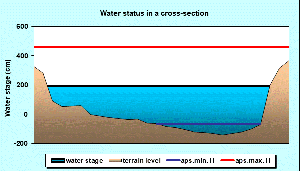 Water status in a cross - section