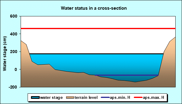 Water status in a cross - section