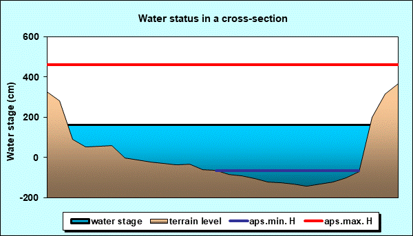 Water status in a cross - section