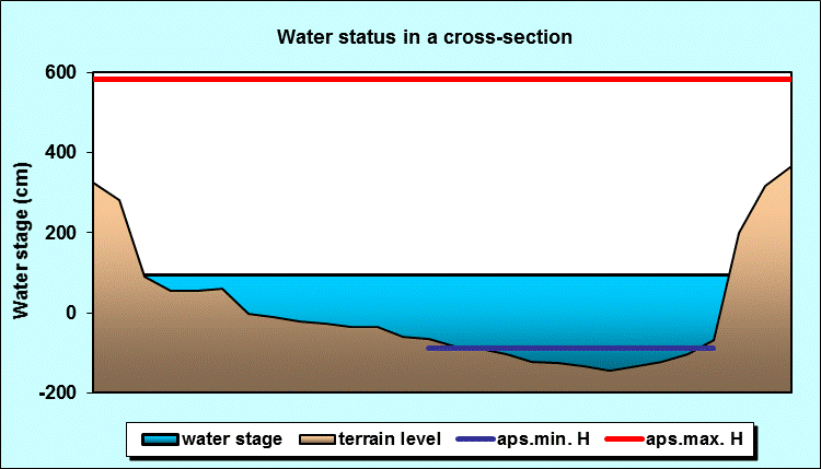 Water status in a cross - section