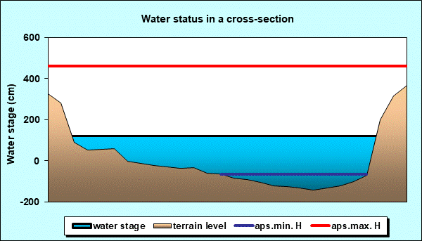 Water status in a cross - section
