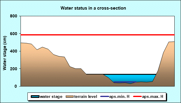 Water status in a cross - section