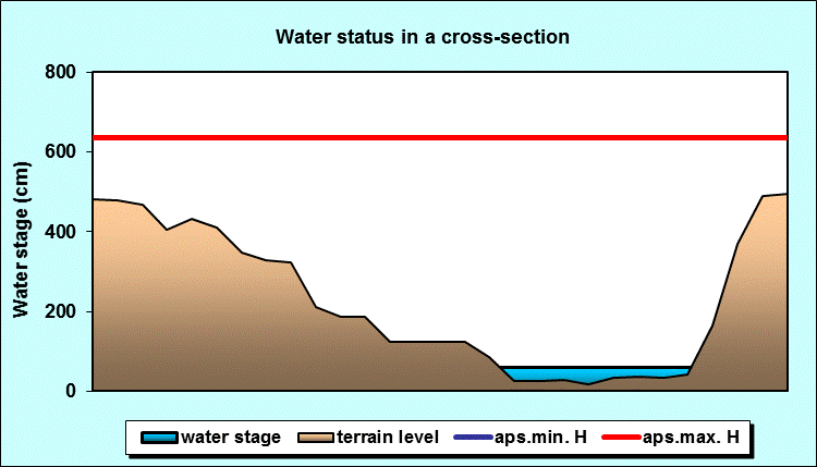 Water status in a cross - section