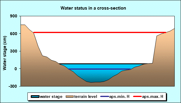 Water status in a cross - section