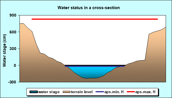 Water status in a cross - section