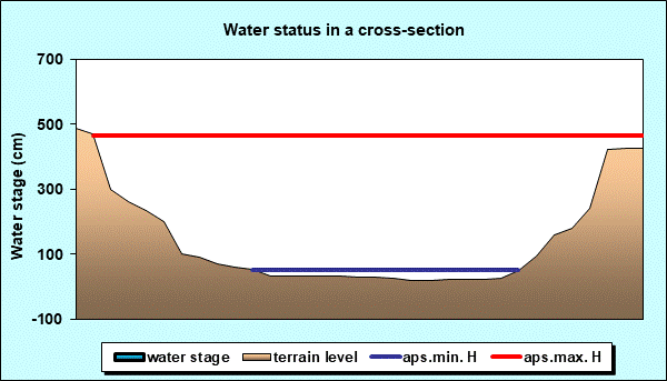 Water status in a cross - section