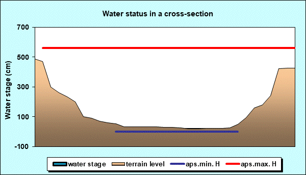 Water status in a cross - section