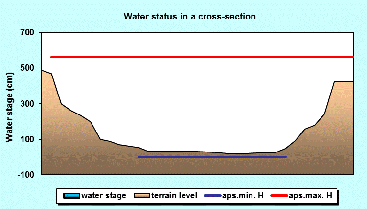 Water status in a cross - section