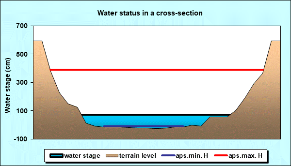 Water status in a cross - section