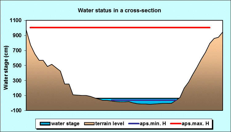 Water status in a cross - section