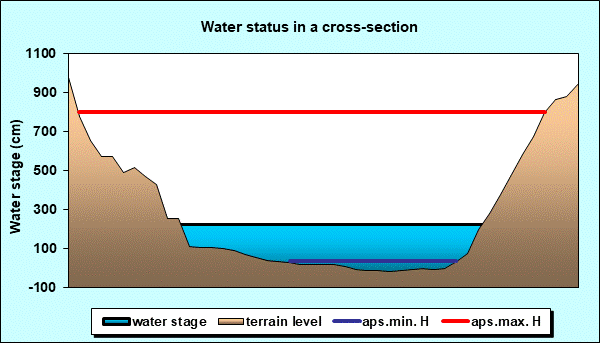 Water status in a cross - section