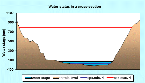 Water status in a cross - section