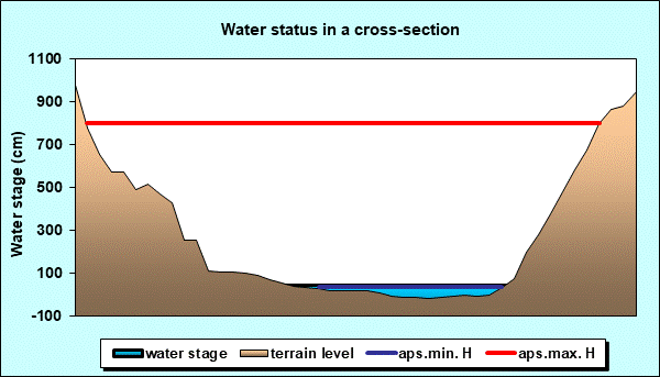 Water status in a cross - section