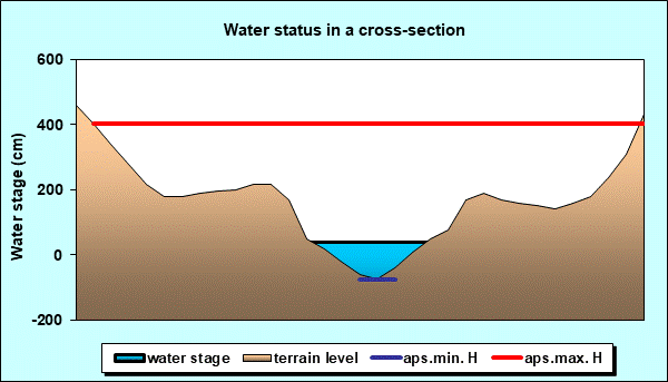 Water status in a cross - section