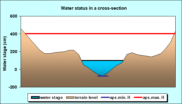 Water status in a cross - section