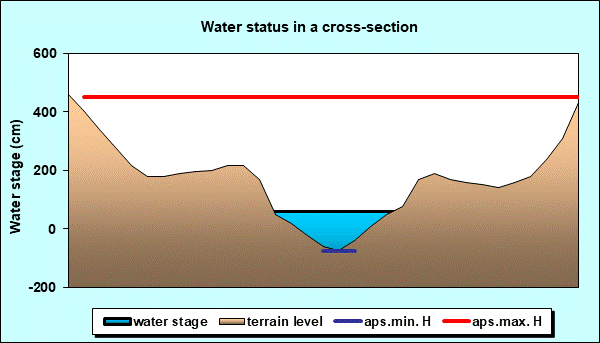 Water status in a cross - section