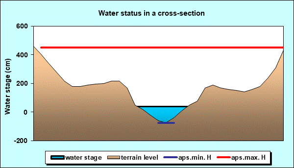 Water status in a cross - section