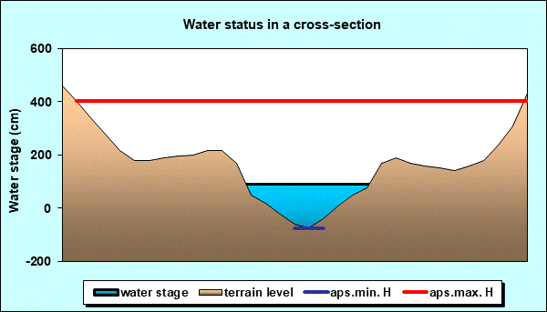 Water status in a cross - section