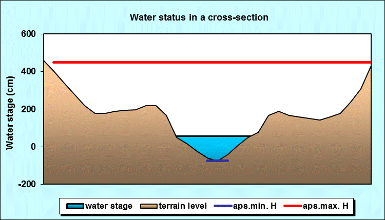 Water status in a cross - section