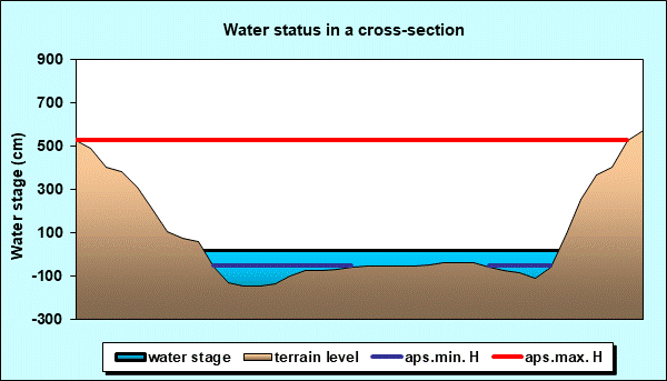 Water status in a cross - section