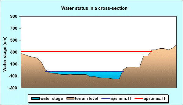 Water status in a cross - section