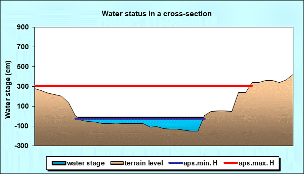 Water status in a cross - section