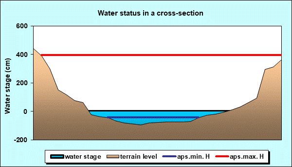 Water status in a cross - section