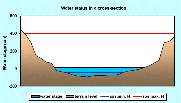 Water status in a cross - section