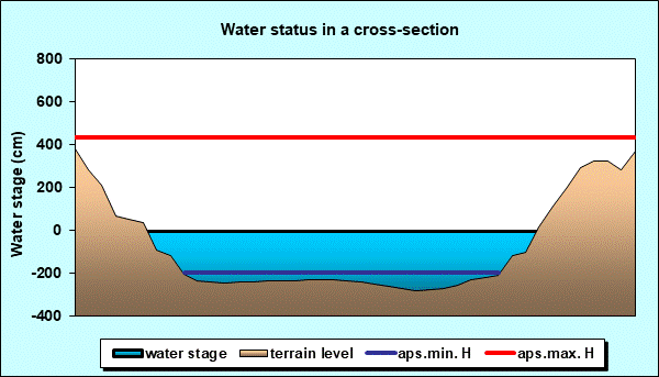 Water status in a cross - section