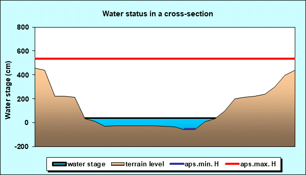 Water status in a cross - section