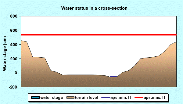 Water status in a cross - section