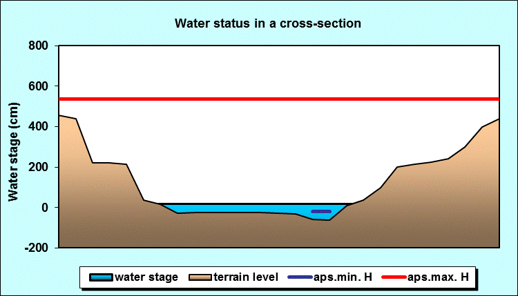 Water status in a cross - section