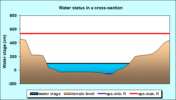 Water status in a cross - section