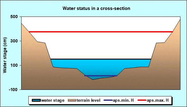 Water status in a cross - section