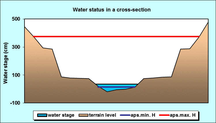 Water status in a cross - section