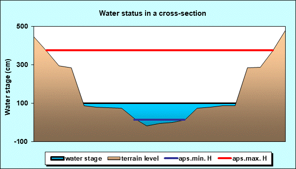 Water status in a cross - section