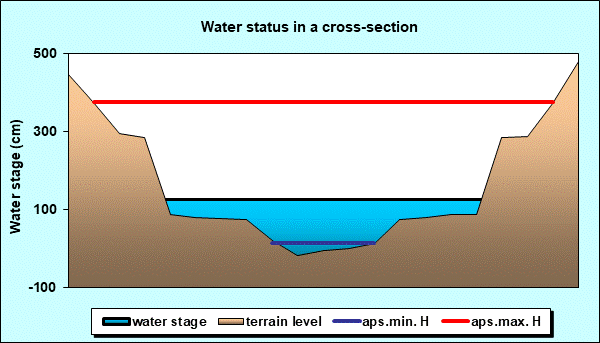 Water status in a cross - section