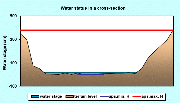 Water status in a cross - section